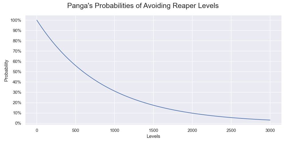 The probabilities of Panga doging a run-ending level when playing certain number of levels.