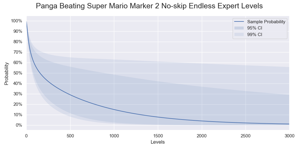 Probabilities of Panga successfully beating various numbers of levels. Only 95% and 99% confidence intervals are shown.