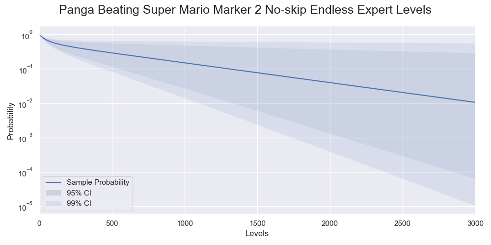 Probabilities of Panga successfully beating various numbers of levels in a log scale. The decays are exponential and so linear in log scale.