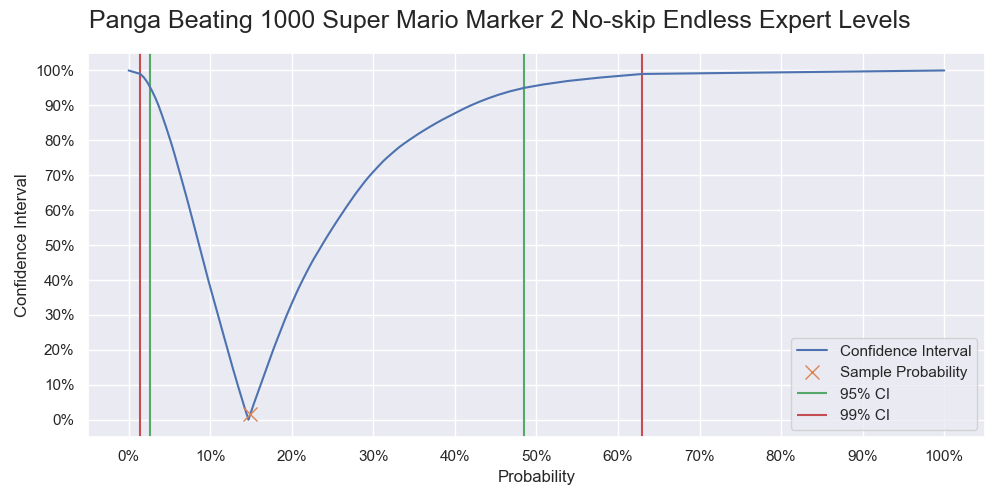 Probability of Panga successfully beating 1000 levels. It is a vertical slice of the level 1000 of the previous two graphs, and like a graph of the cumulative probability but with the 0% - 50% part being flipped upward.