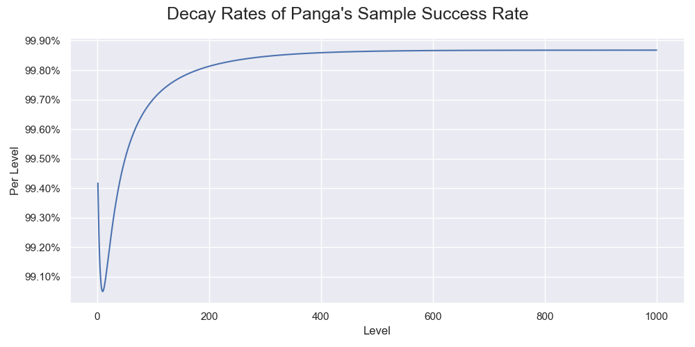 The decay rate of Panga's sample success rate in each iteration. It settles down at about 600 levels.