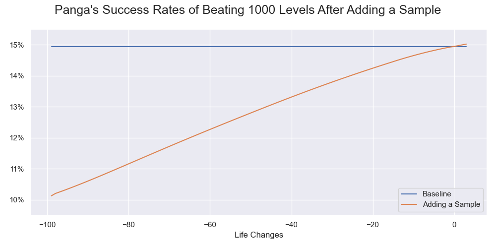 Panga's success rates of beating 1000 levels after adding a sample of various life changes.