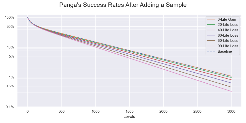 Panga's success rates of beating various numbers of levels after adding a sample of various life changes in a semi-log scale. The spaces between the lines denoting the success rates increase as the level of greater life loss is more impactful to the estimations.